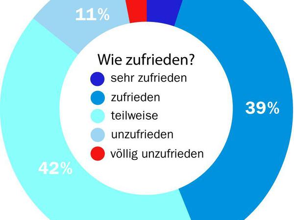 Umfrage der Berliner Bäderbetriebe im Februar 2015: Wie zufrieden sind Sie mit dem Angebot?