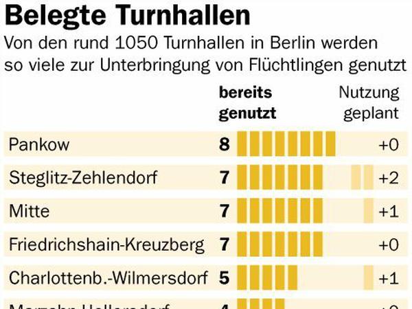 Belegte Turnhallen: Die Nutzung der rund 1050 Turnhallen in Berlin für Flüchtlinge nach Bezirken.
