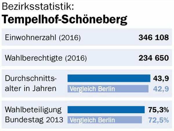 Bezirksstatistik Tempelhof-Schöneberg.