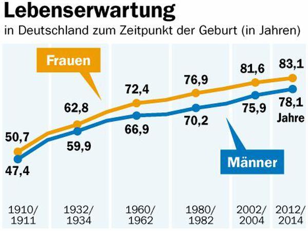 Die Lebenserwartung der Deutschen steigt und steigt.