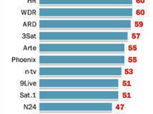 Alter der Fernsehzuschauer