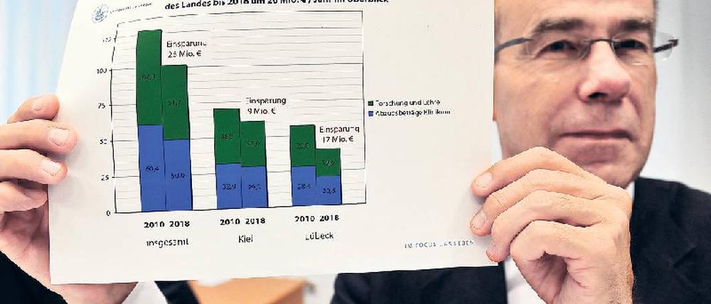Überleben. Präsident Dominiak schlägt vor, in Lübeck und in Kiel zu sparen. Foto: dpa