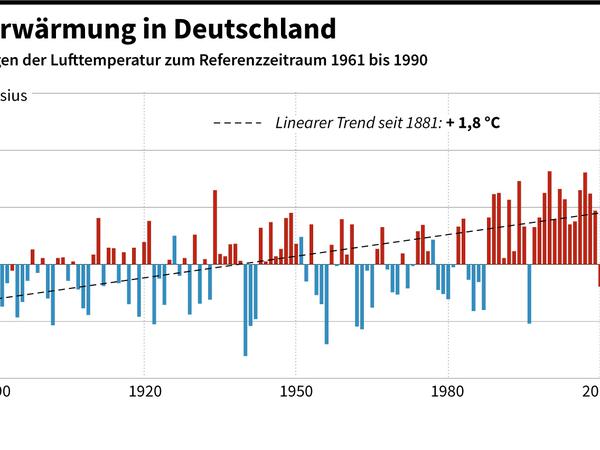 2023 war in Deutschland das wärmste Jahr seit Beginn der Aufzeichnungen 1881.