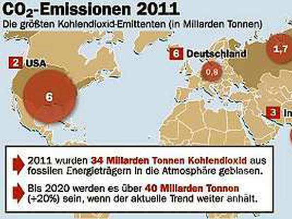 Allein 2011 wurden 34 Milliarden Tonnen Kohlendioxid aus fossilen Energieträgern in die Atmosphäre geblasen.