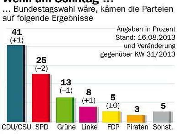 Im neuen Politbarometer fällt die SPD um zwei Prozentpunkte zurück.