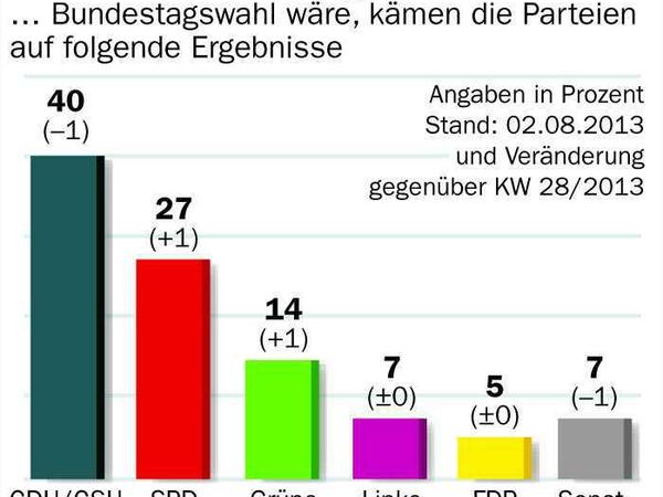 Die neueste Politbarometer-Messung zeigt einen leichten Aufwind für SPD und Grüne. Aber von einer Koalitionsmehrheit sind die Wunschpartner noch weit entfernt. Angela Merkel wünschen sich doppelt so viele Wähler an der Spitze der nächsten Regierung wie Peer Steinbrück. Drohnen- und NSA-Affäre zeigen keine Wirkung.