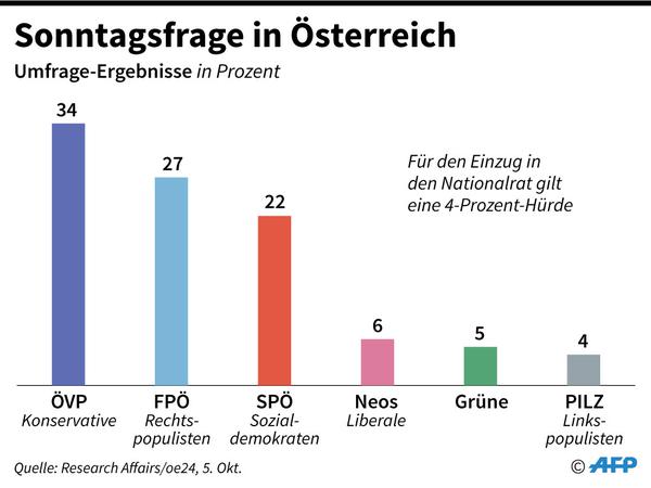 Umfrageergebnisse zur Nationalratswahl in Österreich.