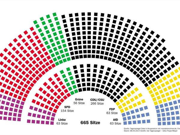 Zusammensetzung des Bundestags nach der Politbarometer-Projektion vom 8.9.2017.