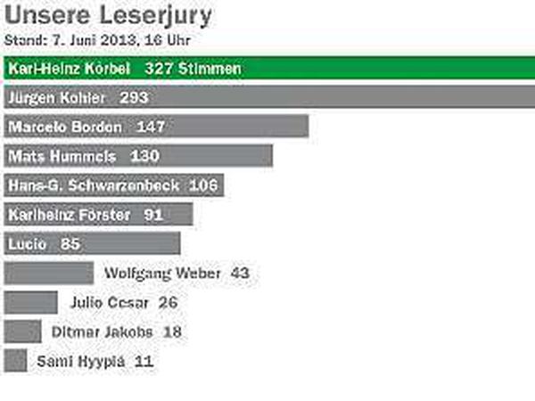 An der Online-Umfrage haben sich wohl zahlreiche Eintracht-Fans beteiligt. So gewann Frankfurts Legende Karl-Heinz Körbel mit 327 Stimmen. Auch hier wurde Jürgen Kohler knapp "nur" Zweiter.