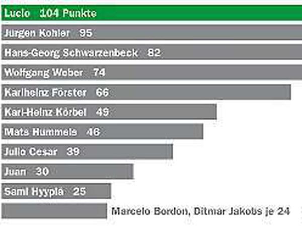 Unsere Jury hat Lucio hat knapp vor Jürgen Kohler gewählt. Maximal möglich wären 132 Punkte gewesen.