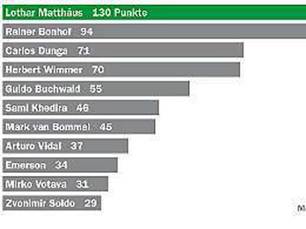 Unsere Jury hat Lothar Matthäus mit 130 Punkten zum besten defensiven Mittelfeldspieler gewählt. Nur zwei Punkte fehlten ihm zum Maximalergebnis.
