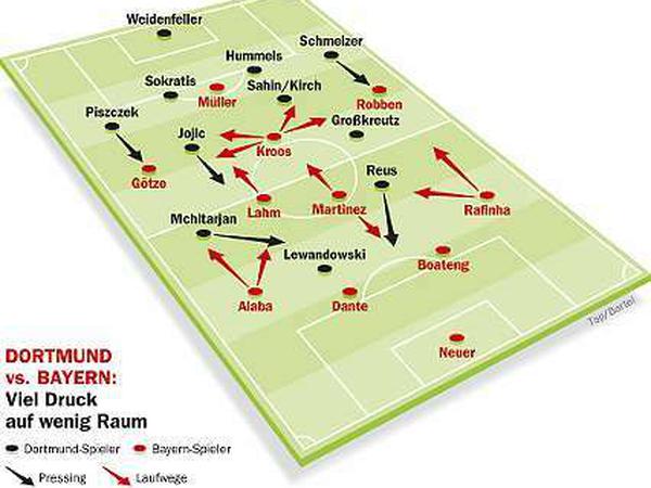 Dortmund gegen Bayern: Viel Druck auf wenig Raum