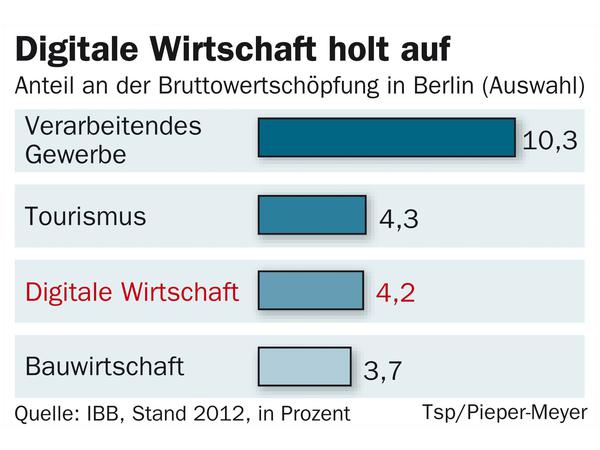 Die digitale Wirtschaft erreicht in Berlin eine Bruttowertschöpfung von 4,2 Milliarden Euro, der Tourismus liegt mit 4,3 Milliarden nur leicht darüber.