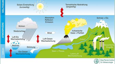 Was alles zu einem Klimamodell gehört, hat das Max-Planck-Institut für Meteorologie in dieser Grafik zusammen getragen. Daten all dieser Komponenten werden in einem guten Klimamodell hinterlegt. 