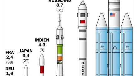 Ausgaben einzelner Nationen für die Raumfahrt (in Milliarden Dollar, bezogen auf 2013)