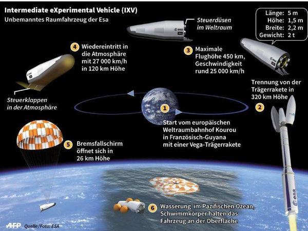 Der geplante Ablauf des Testflugs von IXV, dem europäischen Raumgleiter. 