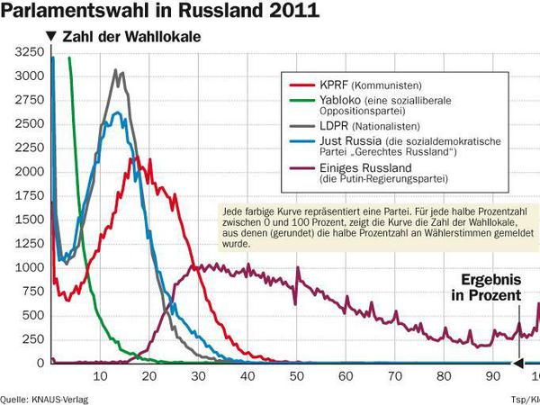 Grafik zur Parlamentswahl in Russland
