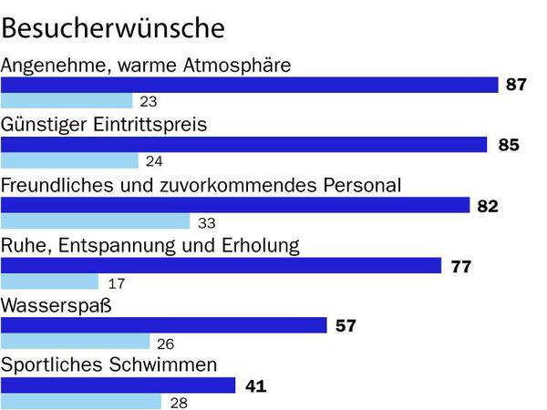 Umfrage der Berliner Bäderbetriebe im Februar 2015: Was wünschen Sie sich bei einem Schwimmbadbesuch?