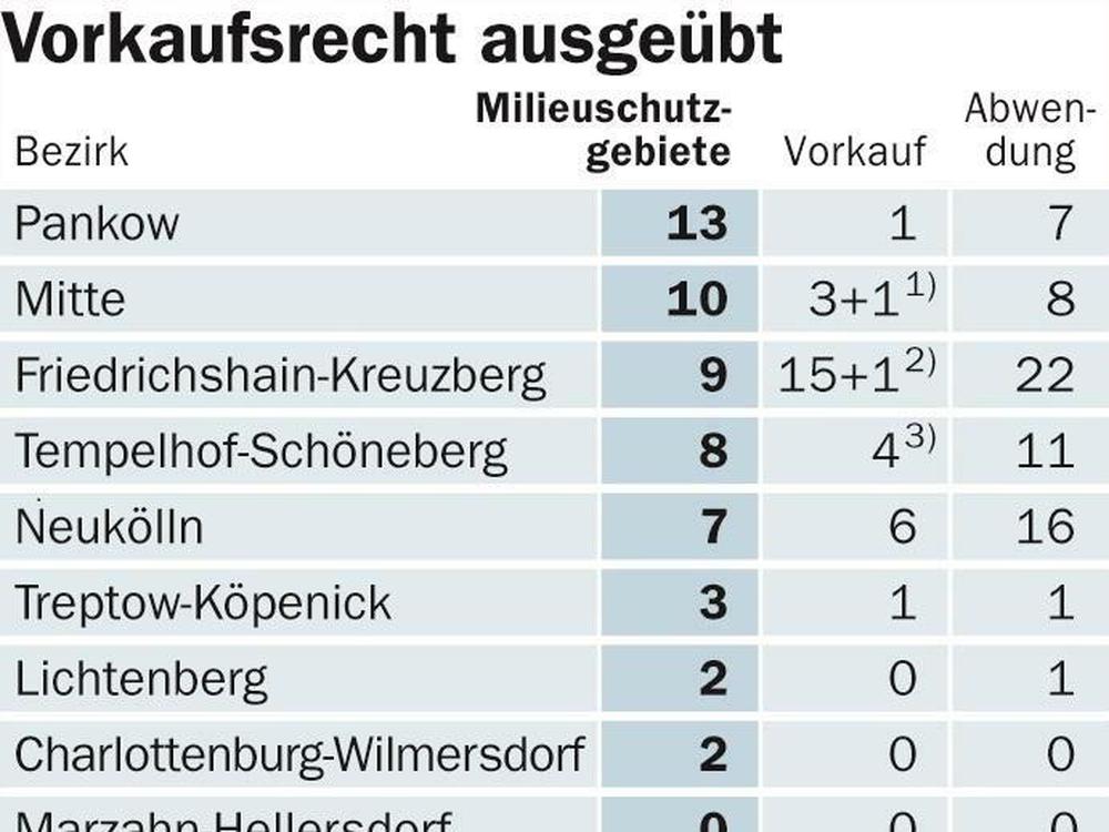Wohnungsmarkt in der Hauptstadt Wie Investoren das Vorkaufsrecht in