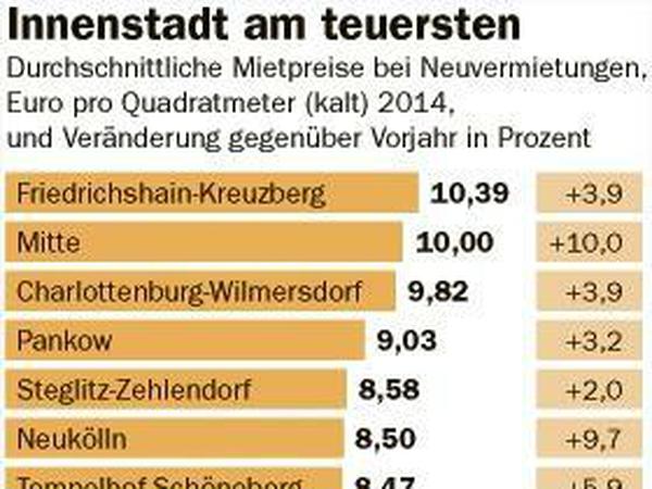 Alles will ins Zentrum: In Friedrichshain-Kreuzberg sind die Kaltmieten am höchsten, in Mitte sind sie zuletzt aber deutlich stärker gestiegen.
