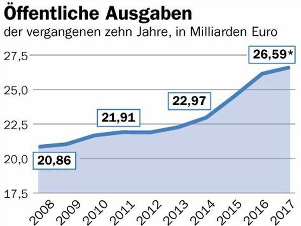 Der Berliner Haushalt der vergangenen zehn Jahre.