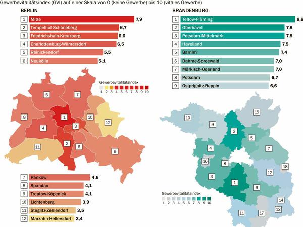Der „Gewerbevitalitätsindex“ für einzelne Bezirke Berlins und Landkreise in Brandenburg.