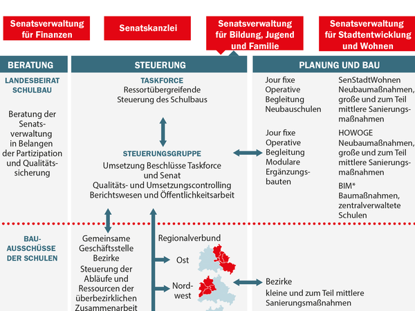 Viele Player: Die behördenübergreifende Netzwerkstruktur für die Umsetzung der Berliner Schulbauoffensive.