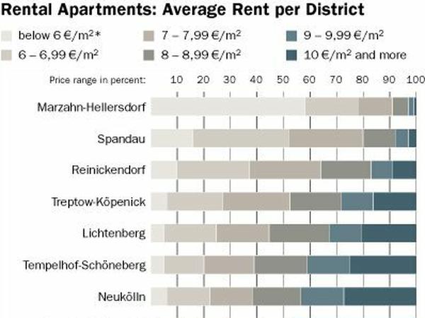 Rental Apartments: Average Rent per Sistrict