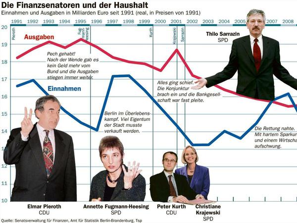 Berlins Finanzsenatoren und der Haushalt (rotes Plus anklicken zum Vergrößern).