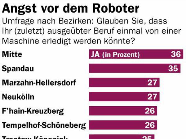 Ergebnisse einer Umfrage der Berliner Sparkasse aus dem Dezember 2018: Demnach erwartet mehr als ein Drittel der Berliner aus dem Bezirk Mitte einen Jobverlust durch Automatisierung. Im Bezirk Lichtenberg sind es nur 17 Prozent.