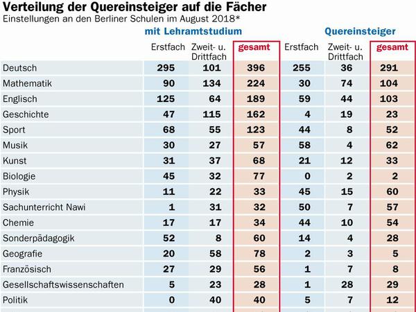In Berlin sind fast Fächer vom Lehrermangel betroffen.