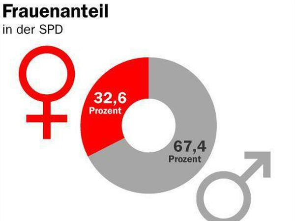 Frauenanteil in der SPD