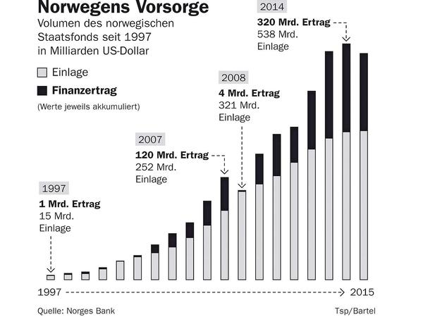 Wachstum: Ein Überblick über das Volumen des norwegischen Staatsfonds.