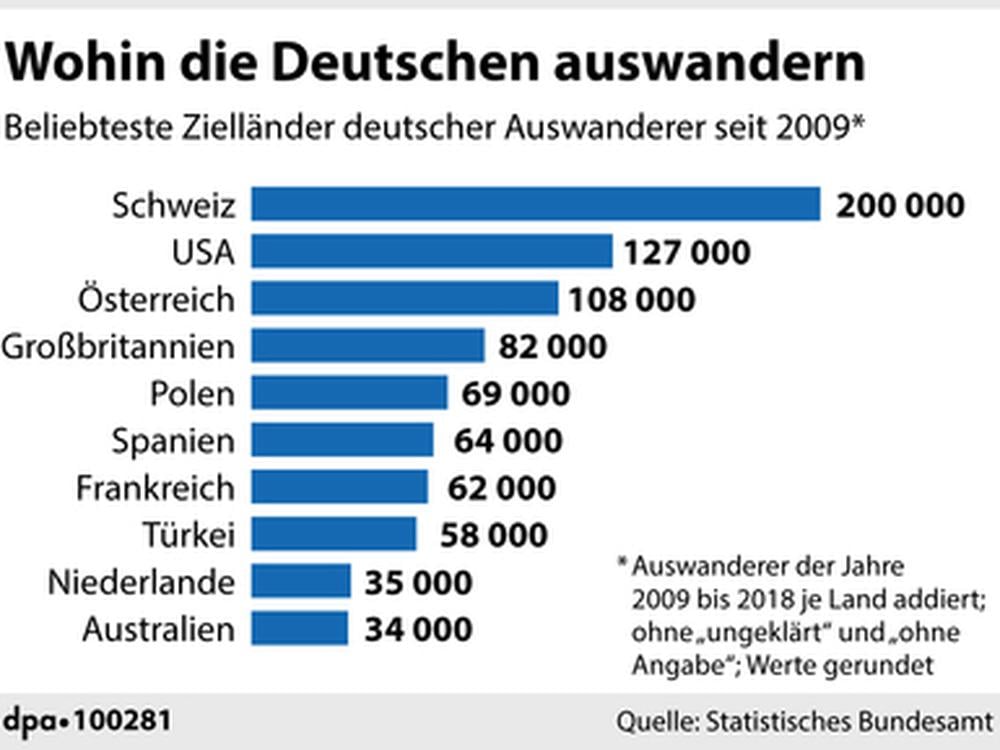 Studie zu deutschen Aus und Rückwanderern Junge und qualifizierte Deutsche suchen ihr Glück im Studie zu deutschen Aus und Rückwanderern Junge und qualifizierte Deutsche suchen ihr Glück im