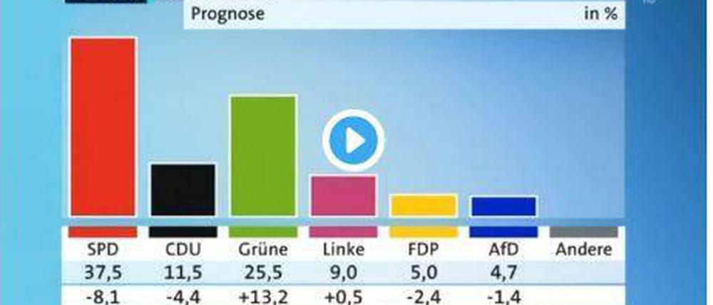 Prognose in der ARD am Sonntag kurz nach 18 Uhr: 4,7 Prozent für die AfD. Tatsächlich kam die Partei noch mit 5,3 Prozent der Stimmen in die Hamburger Bürgerschaft.