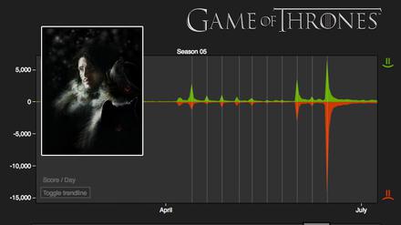 Das Foto zeigt den Charakter Jon Snow (links), der im Finale der letzten Staffel der Serie Game of Thrones verraten wurde.