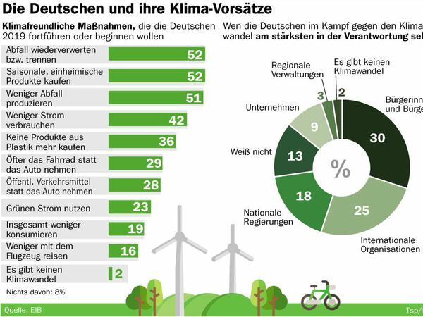 52 Prozent der Deutschen sind bereit, in den nächsten zwölf Monaten einheimische und saisonale Produkte zu kaufen sowie ihren Abfall wiederzuverwerten. 51 Prozent wollen weniger Abfall produzieren. 