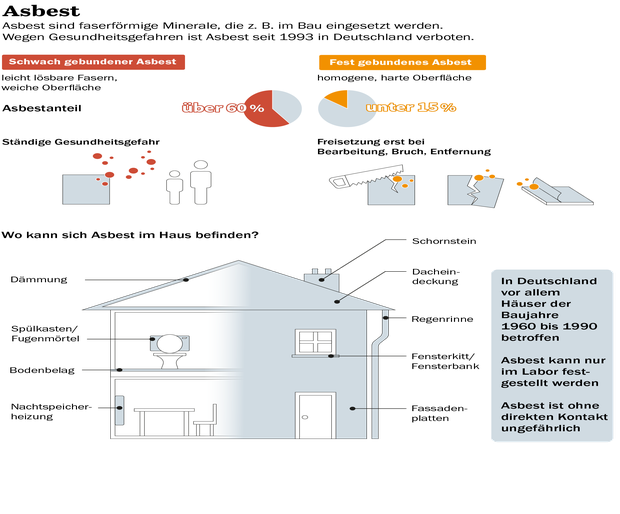 Wie Lange Bleibt Asbest In Der Wohnung www.tagesspiegel.de
