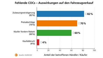 EG-Übereinstimmungsbescheinigung: Wenn das COC-Papier fehlt, kann sich der Verkauf verzögern und der Marktwert des Fahrzeuges sinkt. // Weiterer Text über ots und www.presseportal.de/nr/180481 / Die Verwendung dieses Bildes für redaktionelle Zwecke ist unter Beachtung aller mitgeteilten Nutzungsbedingungen zulässig und dann auch honorarfrei. Veröffentlichung ausschließlich mit Bildrechte-Hinweis.