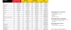 Ergebnisliste DFSI-Qualitätsrating Private Krankenversicherung: Die besten Anbieter 2025/2026 // Weiterer Text über ots und www.presseportal.de/nr/115029 / Die Verwendung dieses Bildes für redaktionelle Zwecke ist unter Beachtung aller mitgeteilten Nutzungsbedingungen zulässig und dann auch honorarfrei. Veröffentlichung ausschließlich mit Bildrechte-Hinweis.