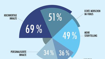 Mehr als die Hälfte der Kommunikationsfachleute erwartet durch Künstliche Intelligenz eine drastische Zunahme von Inhalten in Medien, Social Media und Entertainment. Die meisten PR-Profis halten hochwertige Inhalte, Content von und mit echten Menschen sowie intensiviertes Storytelling für die effektivsten Maßnahmen gegen die Content-Flut. Zu diesem Ergebnis kommt der aktuelle PR-Trendmonitor der dpa-Tochter news aktuell und P.E.R. Agency. An der Befragung haben 276 PR-Fach- und -Führungskräfte aus Deutschland und der Schweiz teilgenommen. // Weiterer Text über ots und www.presseportal.de/nr/6344 / Die Verwendung dieses Bildes für redaktionelle Zwecke ist unter Beachtung aller mitgeteilten Nutzungsbedingungen zulässig und dann auch honorarfrei. Veröffentlichung ausschließlich mit Bildrechte-Hinweis.