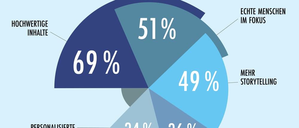 Mehr als die Hälfte der Kommunikationsfachleute erwartet durch Künstliche Intelligenz eine drastische Zunahme von Inhalten in Medien, Social Media und Entertainment. Die meisten PR-Profis halten hochwertige Inhalte, Content von und mit echten Menschen sowie intensiviertes Storytelling für die effektivsten Maßnahmen gegen die Content-Flut. Zu diesem Ergebnis kommt der aktuelle PR-Trendmonitor der dpa-Tochter news aktuell und P.E.R. Agency. An der Befragung haben 276 PR-Fach- und -Führungskräfte aus Deutschland und der Schweiz teilgenommen. // Weiterer Text über ots und www.presseportal.de/nr/6344 / Die Verwendung dieses Bildes für redaktionelle Zwecke ist unter Beachtung aller mitgeteilten Nutzungsbedingungen zulässig und dann auch honorarfrei. Veröffentlichung ausschließlich mit Bildrechte-Hinweis.