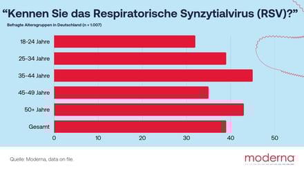 Unter den in der Umfrage abgefragten Atemwegserkrankungen bleibt RSV der am wenigsten bekannte und am stärksten unterschätzte infektionsverursachende Virus. // Weiterer Text über ots und www.presseportal.de/nr/168924 / Die Verwendung dieses Bildes für redaktionelle Zwecke ist unter Beachtung aller mitgeteilten Nutzungsbedingungen zulässig und dann auch honorarfrei. Veröffentlichung ausschließlich mit Bildrechte-Hinweis.