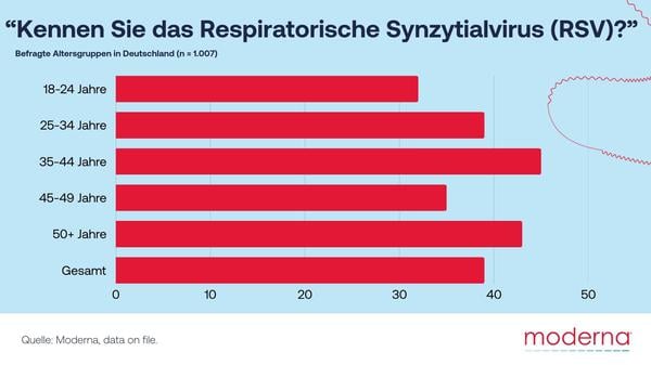 Unter den in der Umfrage abgefragten Atemwegserkrankungen bleibt RSV der am wenigsten bekannte und am stärksten unterschätzte infektionsverursachende Virus. // Weiterer Text über ots und www.presseportal.de/nr/168924 / Die Verwendung dieses Bildes für redaktionelle Zwecke ist unter Beachtung aller mitgeteilten Nutzungsbedingungen zulässig und dann auch honorarfrei. Veröffentlichung ausschließlich mit Bildrechte-Hinweis.