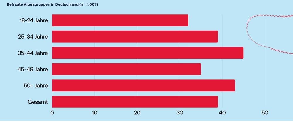 Unter den in der Umfrage abgefragten Atemwegserkrankungen bleibt RSV der am wenigsten bekannte und am stärksten unterschätzte infektionsverursachende Virus. // Weiterer Text über ots und www.presseportal.de/nr/168924 / Die Verwendung dieses Bildes für redaktionelle Zwecke ist unter Beachtung aller mitgeteilten Nutzungsbedingungen zulässig und dann auch honorarfrei. Veröffentlichung ausschließlich mit Bildrechte-Hinweis.