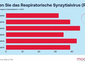 Unter den in der Umfrage abgefragten Atemwegserkrankungen bleibt RSV der am wenigsten bekannte und am stärksten unterschätzte infektionsverursachende Virus. // Weiterer Text über ots und www.presseportal.de/nr/168924 / Die Verwendung dieses Bildes für redaktionelle Zwecke ist unter Beachtung aller mitgeteilten Nutzungsbedingungen zulässig und dann auch honorarfrei. Veröffentlichung ausschließlich mit Bildrechte-Hinweis.