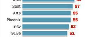 Alter der Fernsehzuschauer