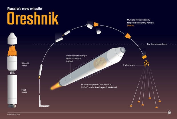 Russia s new missile Oreshnik ANKARA, TURKIYE - NOVEMBER 29: An infographic titled Russia s new missile Orehsnik created in Ankara, Turkiye on November 29, 2024. Ankara Turkey. Editorial use only. Please get in touch for any other usage. PUBLICATIONxNOTxINxTURxUSAxCANxUKxJPNxITAxFRAxAUSxESPxBELxKORxRSAxHKGxNZL Copyright: x2025xAnadoluxOmarxZaghloulx