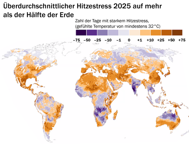 Überdurchschnittlicher Hitzestress 2025 auf mehr
als der Hälfte der Erde