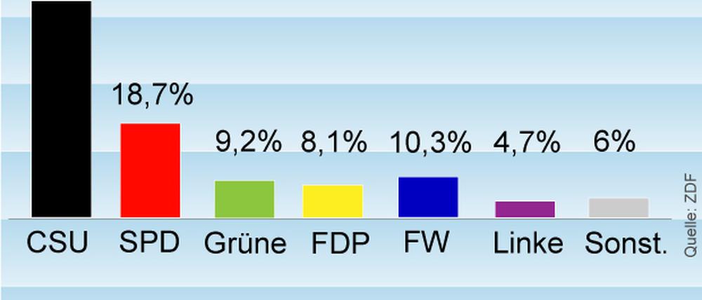 Hochrechnung 19:23 Uhr